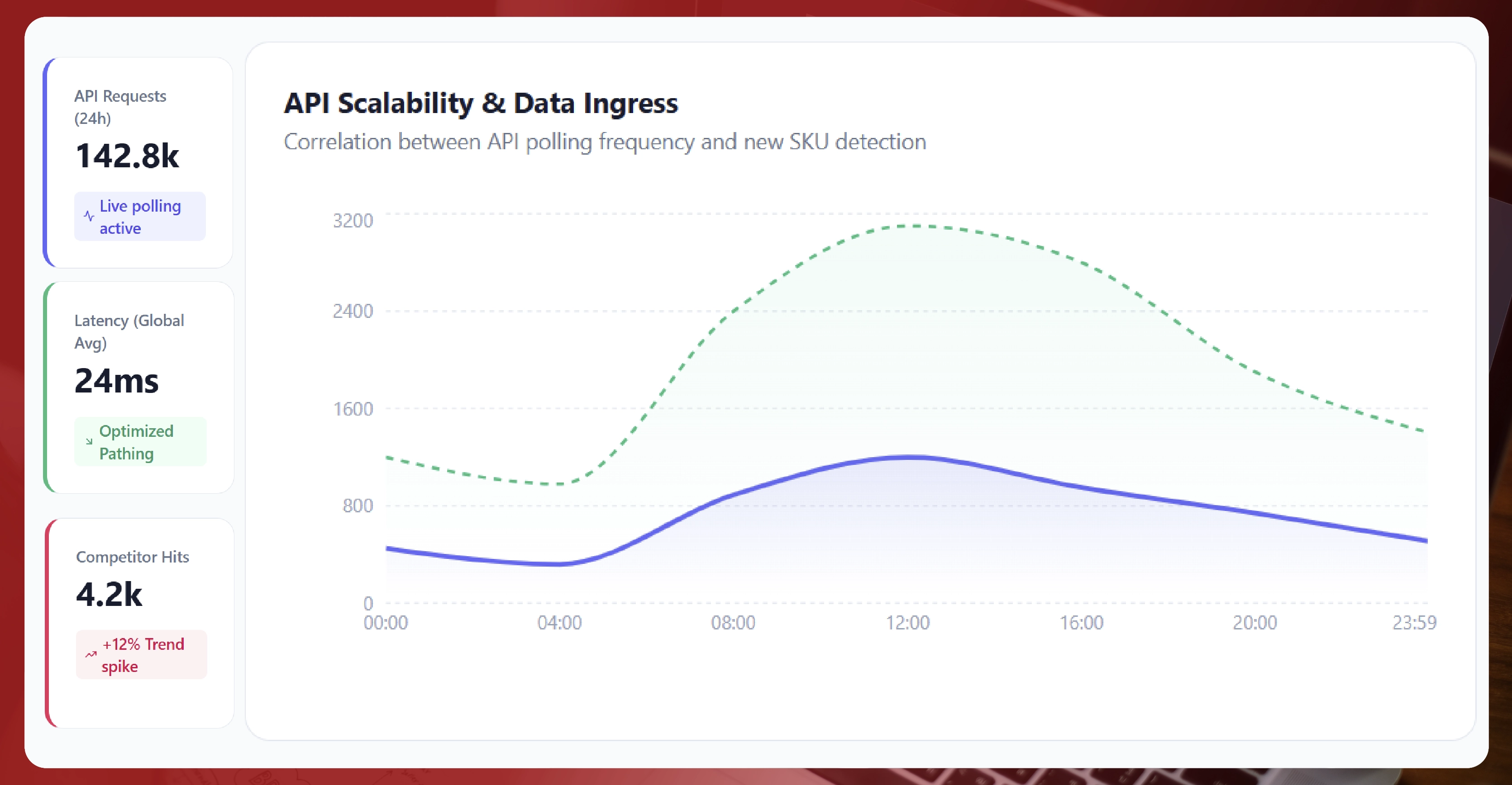 Real-Time Insights Through APIs